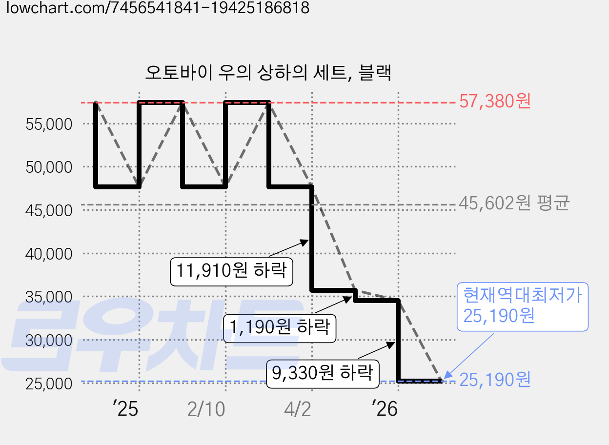 오토바이 우의 상하의 세트, 블랙 가격 변동 차트, 현재가 25,190원, 역대최저가