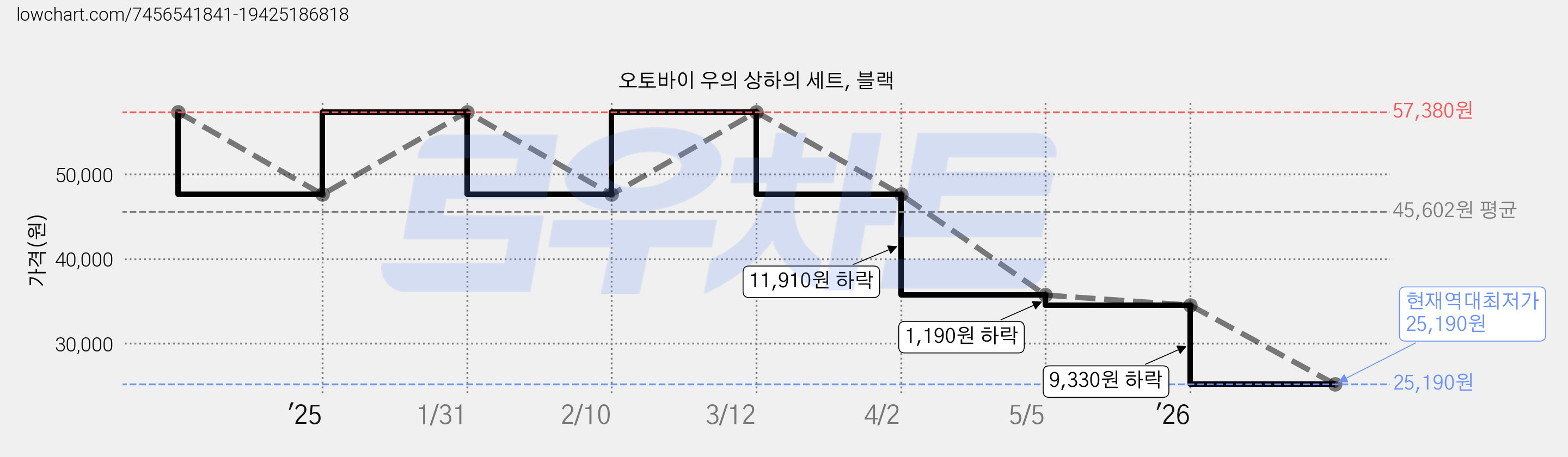 오토바이 우의 상하의 세트, 블랙 가격 변동 차트, 현재가 25,190원, 역대최저가
