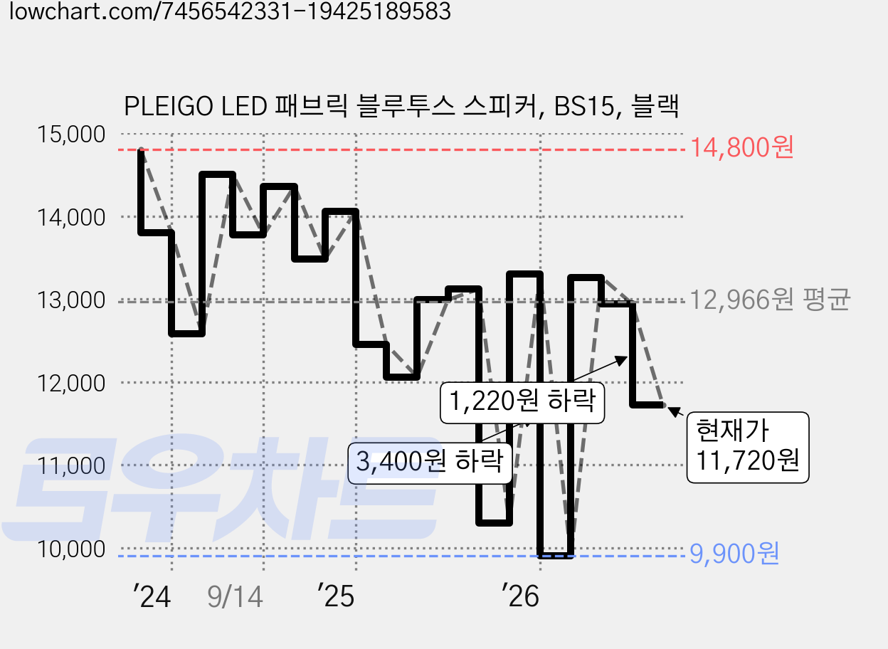 PLEIGO LED 패브릭 블루투스 스피커, BS15, 블랙 가격 변동 차트, 현재가 11,720원, 관측 최저가 9,400원