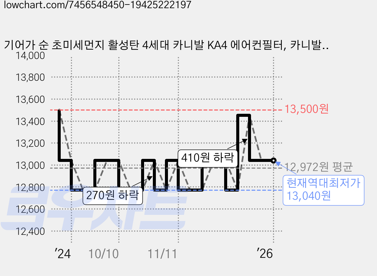 기어가 순 초미세먼지 활성탄 4세대 카니발 KA4 에어컨필터, 카니발KA4-H06C 1개, 1개 가격 변동 차트, 현재가 13,040원, 역대최저가