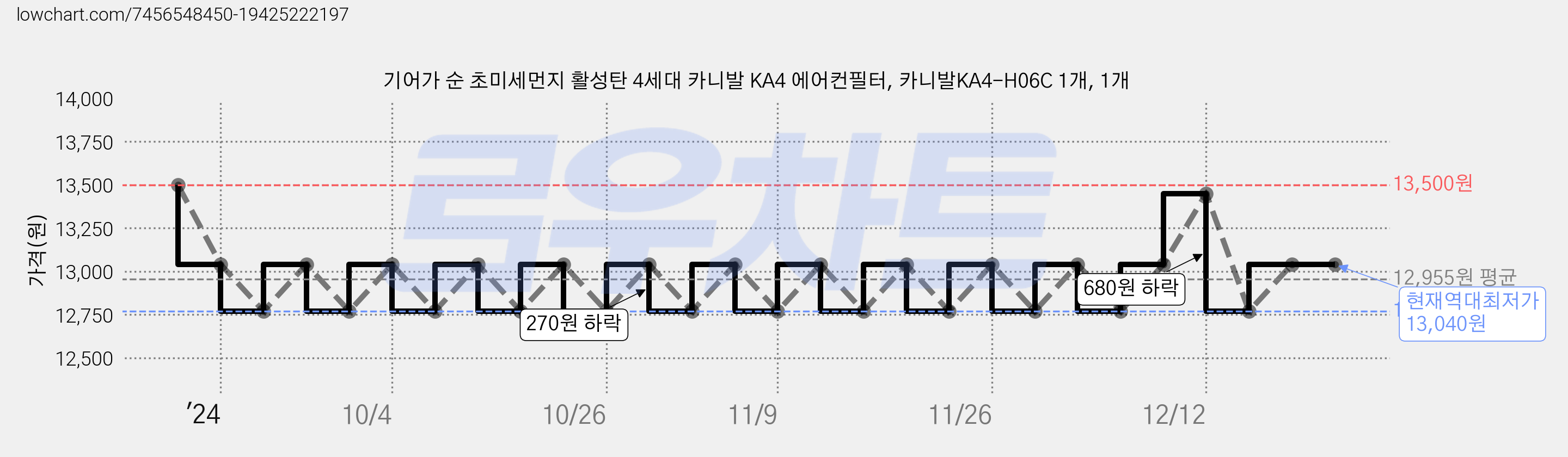 기어가 순 초미세먼지 활성탄 4세대 카니발 KA4 에어컨필터, 카니발KA4-H06C 1개, 1개 가격 변동 차트, 현재가 13,040원, 역대최저가