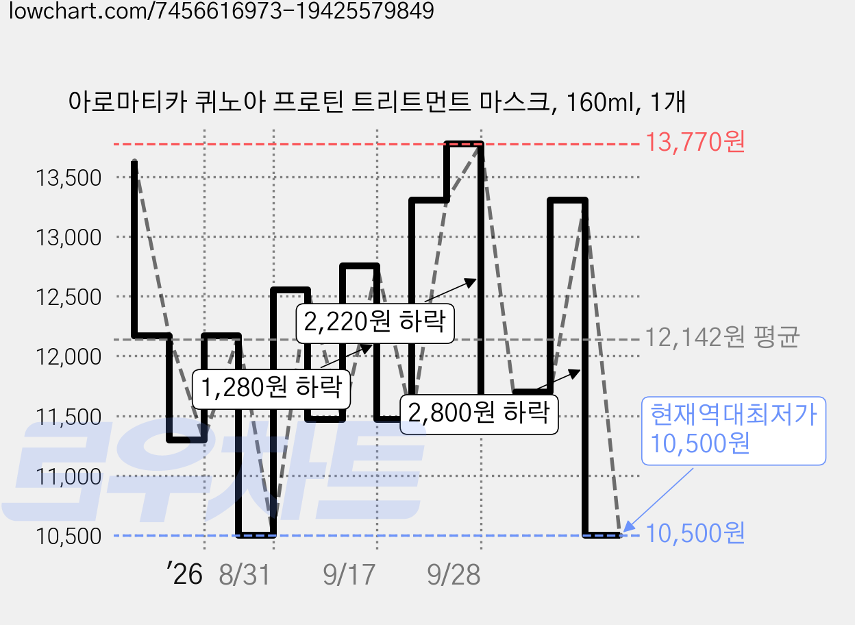 아로마티카 퀴노아 프로틴 트리트먼트 마스크, 160ml, 1개 가격 변동 차트, 현재가 10,500원, 역대최저가