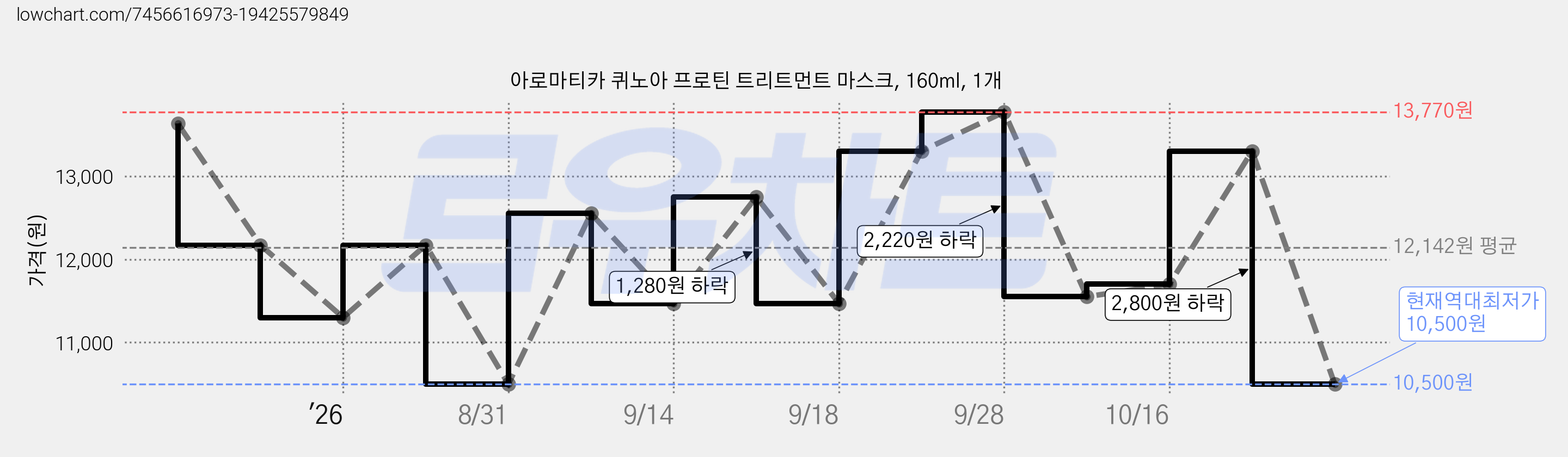 아로마티카 퀴노아 프로틴 트리트먼트 마스크, 160ml, 1개 가격 변동 차트, 현재가 10,500원, 역대최저가
