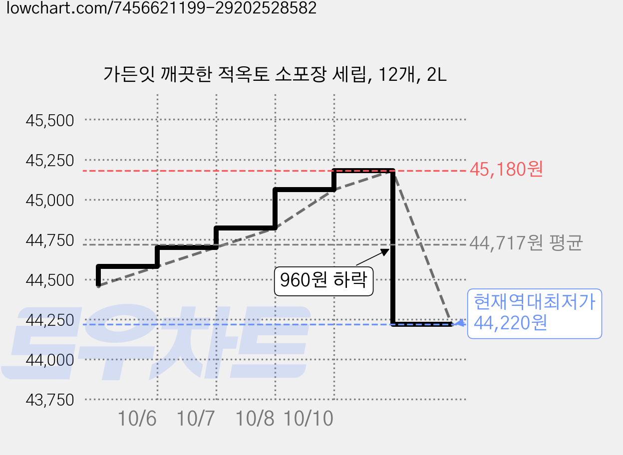 가든잇 깨끗한 적옥토 소포장 세립, 12개, 2L 가격 변동 차트, 현재가 44,220원, 역대최저가