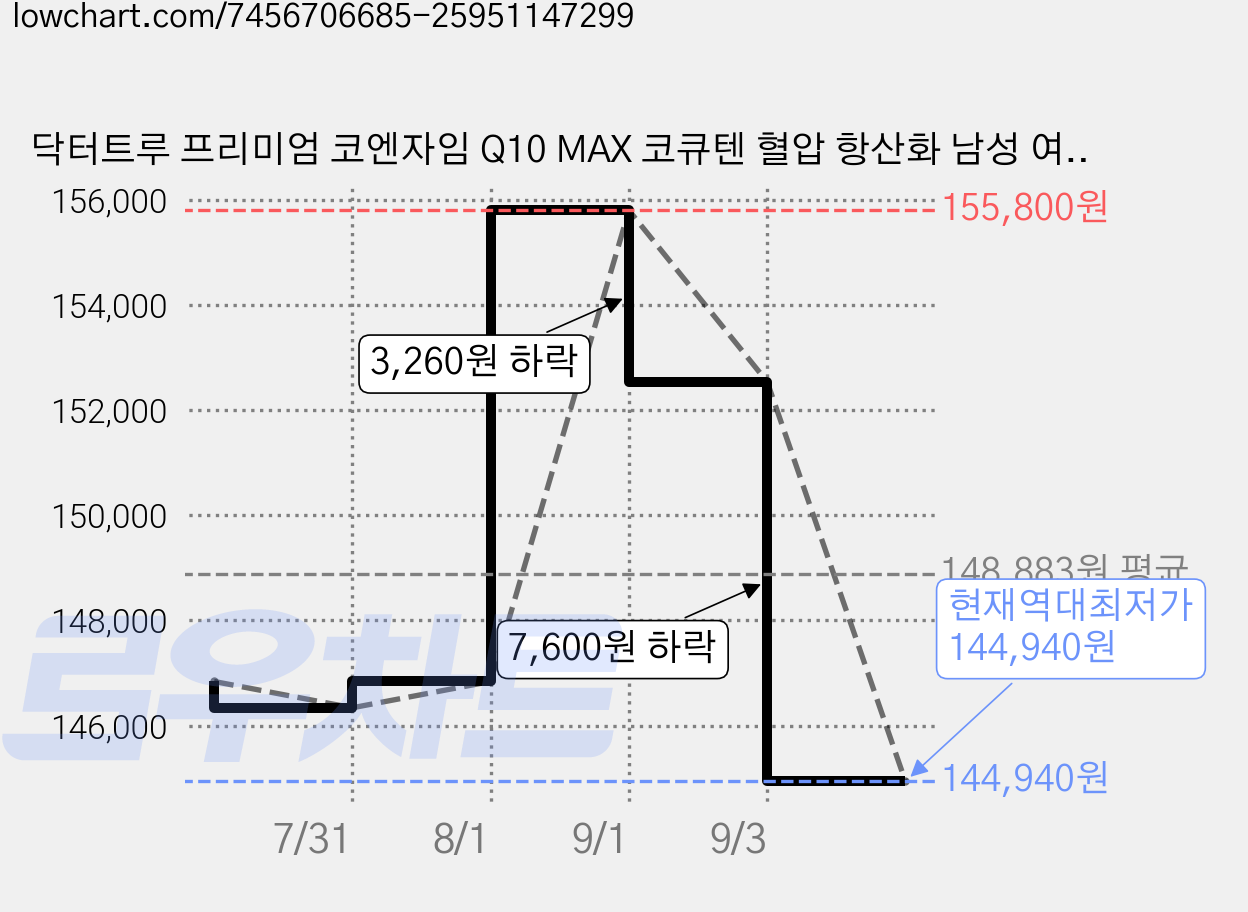 닥터트루 프리미엄 코엔자임 Q10 MAX 코큐텐 혈압 항산화 남성 여성 영양제, 60정, 5박스 가격 변동 차트, 현재가 144,940원, 역대최저가