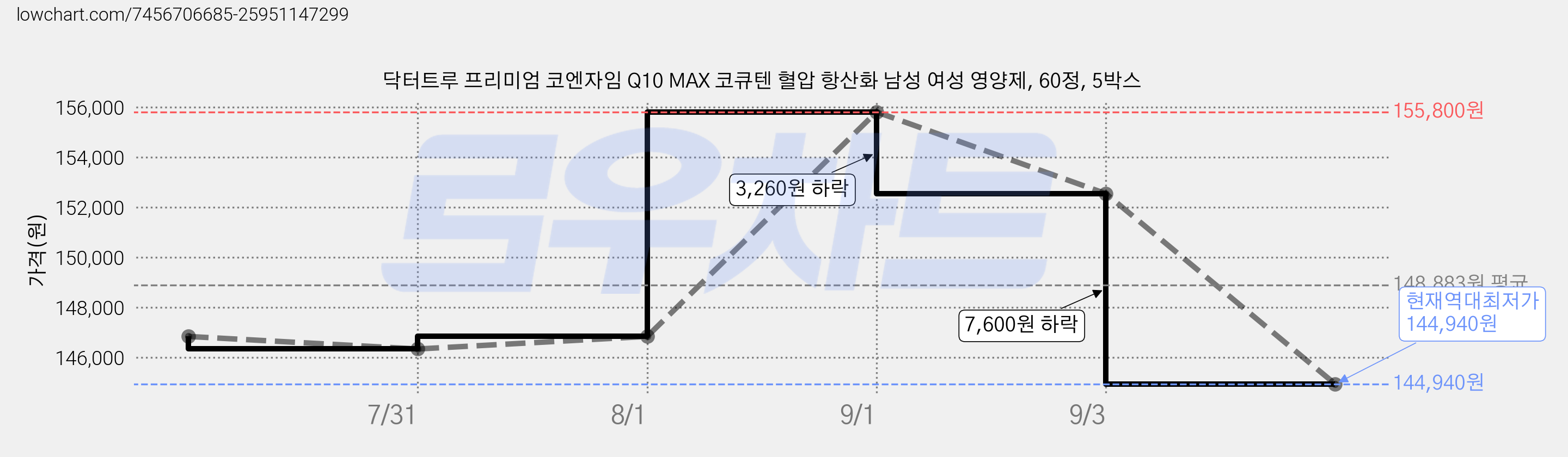 닥터트루 프리미엄 코엔자임 Q10 MAX 코큐텐 혈압 항산화 남성 여성 영양제, 60정, 5박스 가격 변동 차트, 현재가 144,940원, 역대최저가