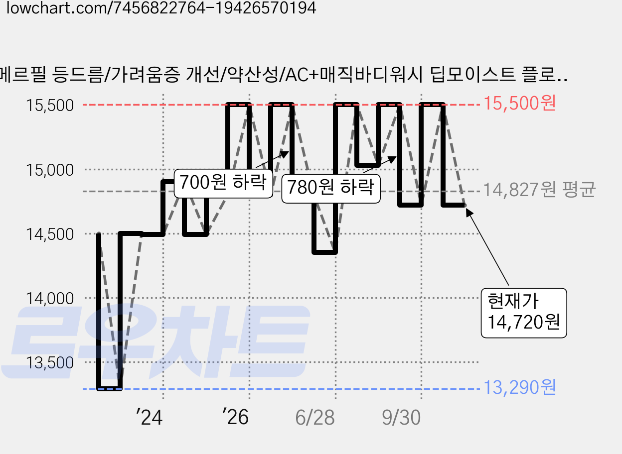 메르필 등드름/가려움증 개선/약산성/AC+매직바디워시 딥모이스트 플로랄스윗향, 500g, 1개 가격 변동 차트, 현재가 14,720원, 관측 최저가 13,290원
