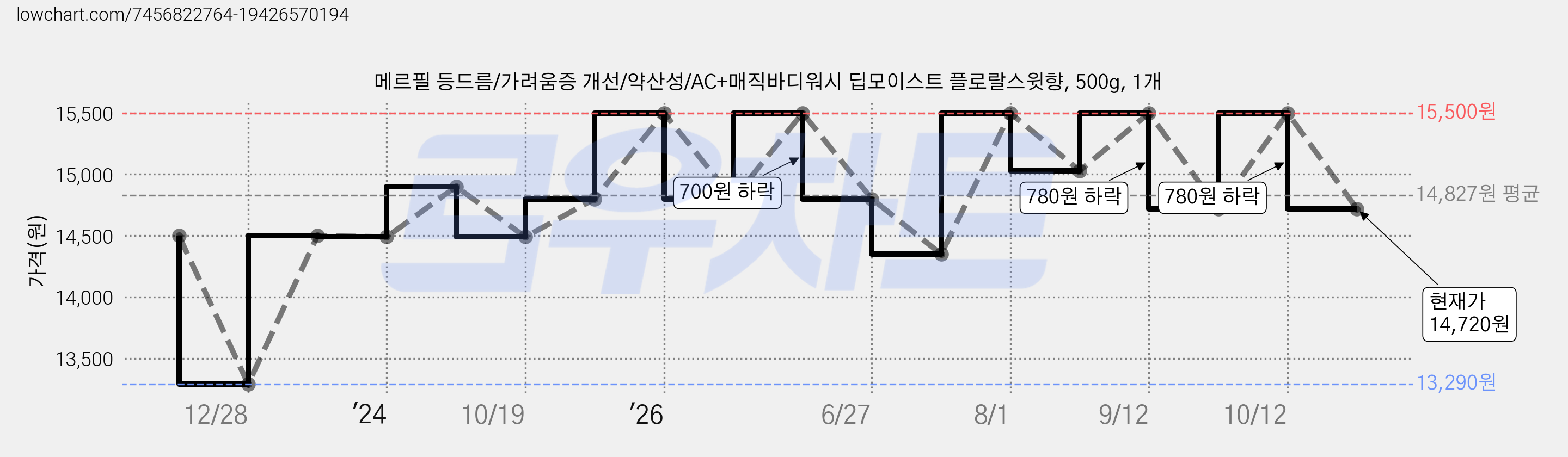 메르필 등드름/가려움증 개선/약산성/AC+매직바디워시 딥모이스트 플로랄스윗향, 500g, 1개 가격 변동 차트, 현재가 14,720원, 관측 최저가 13,290원