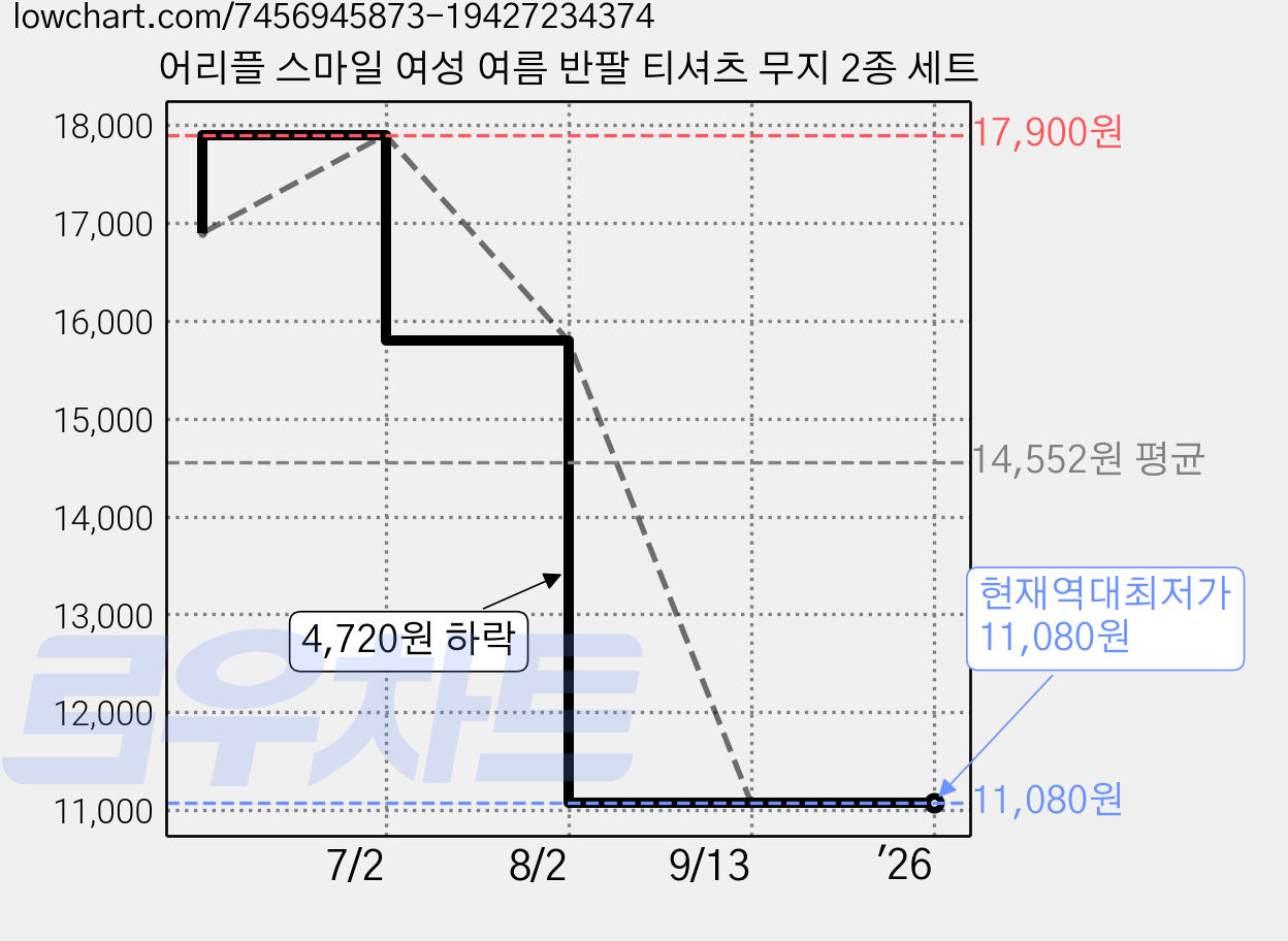 어리플 스마일 여성 여름 반팔 티셔츠 무지 2종 세트 가격 변동 차트, 현재가 11,080원, 역대최저가
