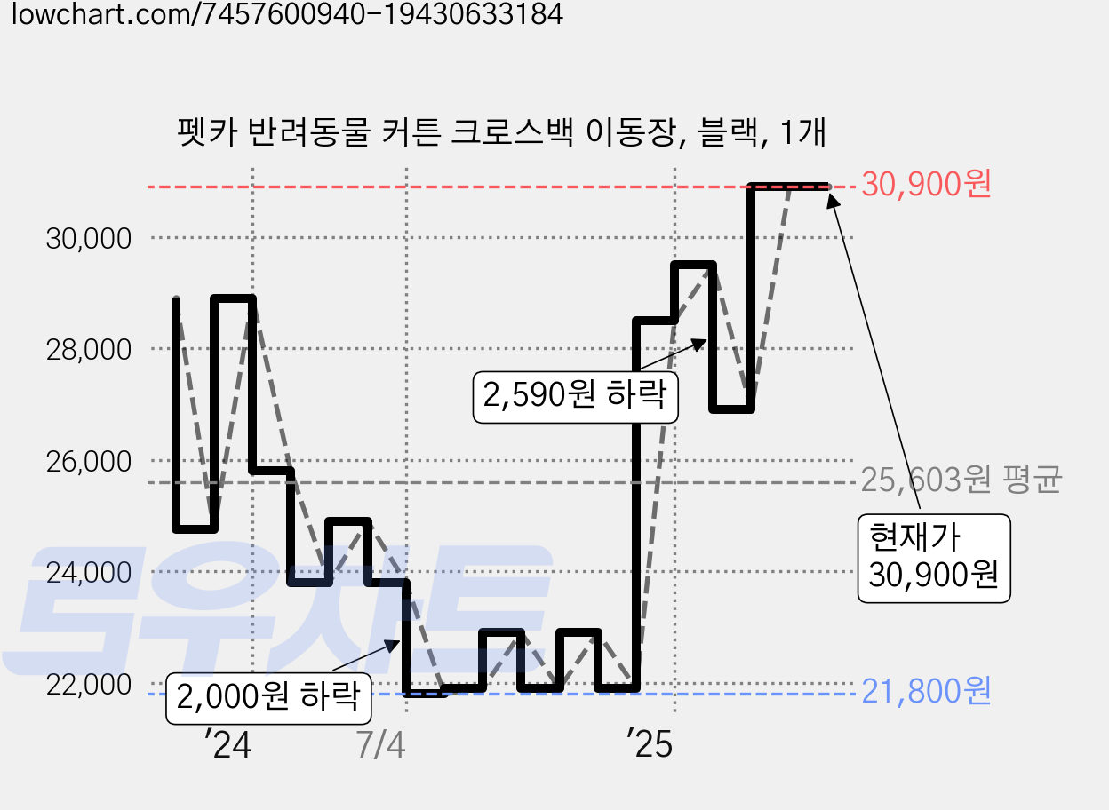 펫카 반려동물 커튼 크로스백 이동장, 블랙, 1개 가격 변동 차트, 현재가 30,900원, 역대최저가