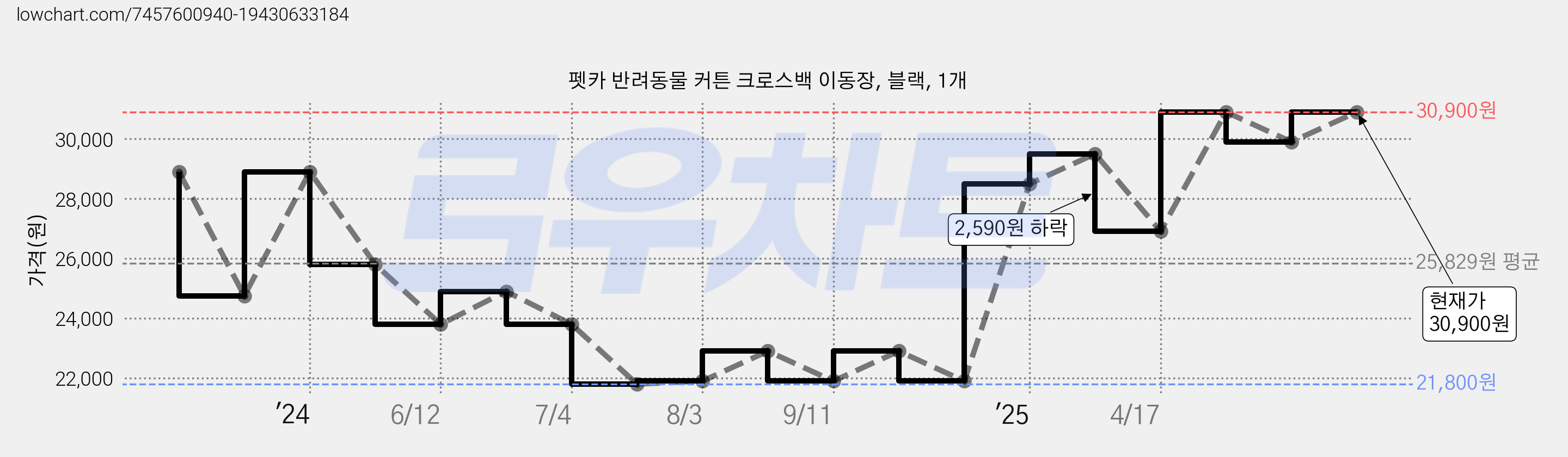 펫카 반려동물 커튼 크로스백 이동장, 블랙, 1개 가격 변동 차트, 현재가 30,900원, 역대최저가