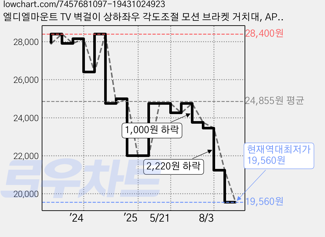 엘디엘마운트 TV 벽걸이 상하좌우 각도조절 모션 브라켓 거치대, APL-44PHS, 1개 가격 변동 차트, 현재가 19,560원, 역대최저가