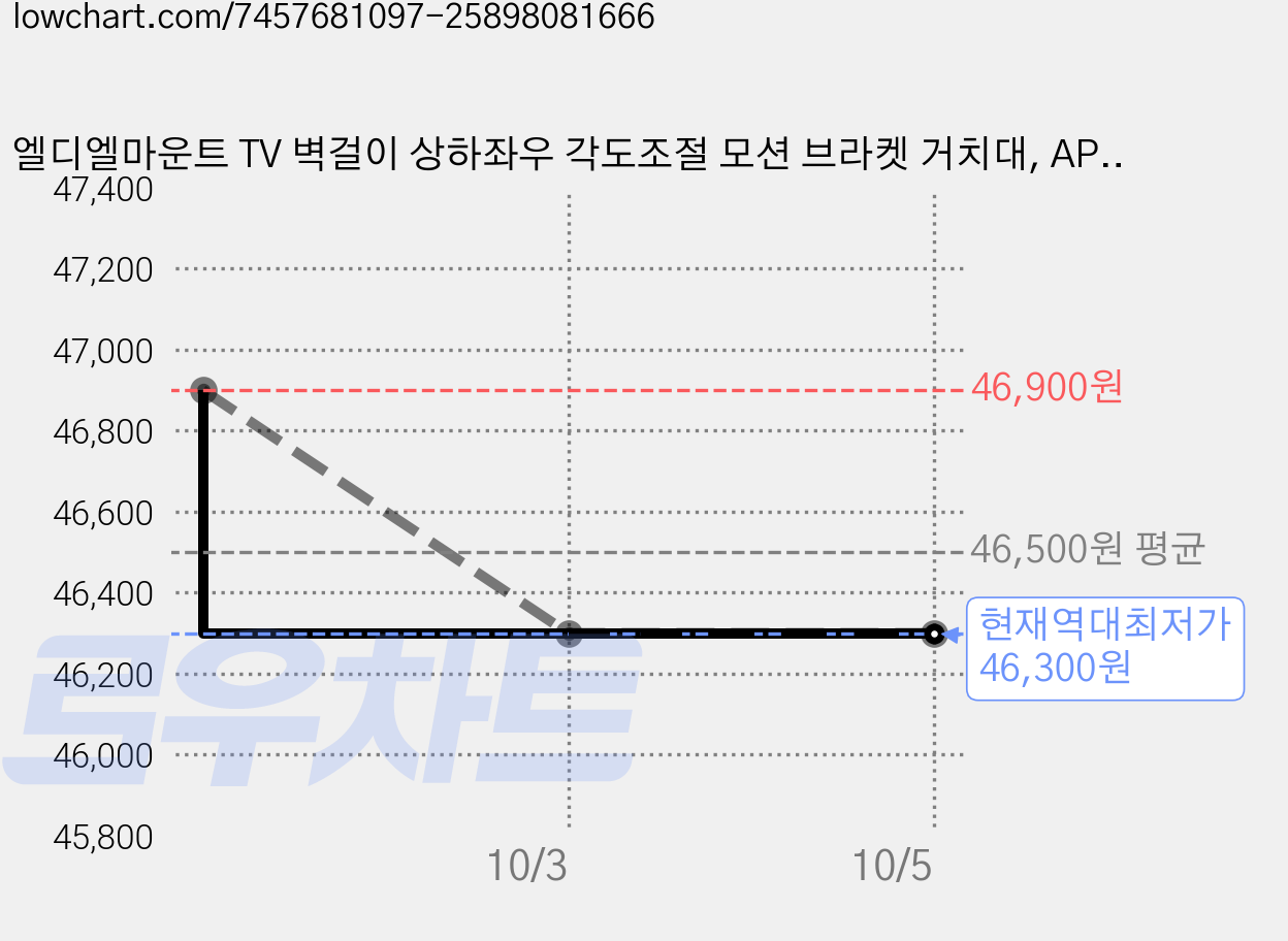 엘디엘마운트 TV 벽걸이 상하좌우 각도조절 모션 브라켓 거치대, APL-44PHS, 2개 가격 변동 차트, 현재가 46,300원, 역대최저가