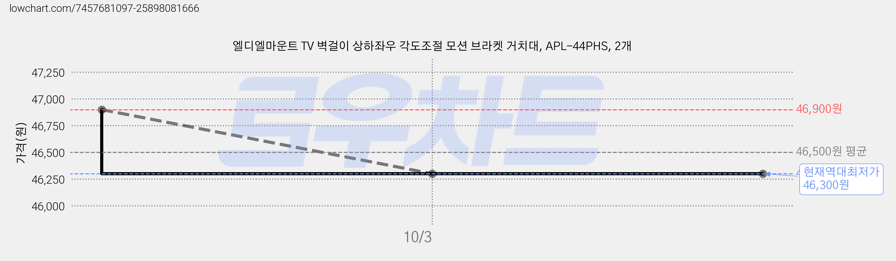 엘디엘마운트 TV 벽걸이 상하좌우 각도조절 모션 브라켓 거치대, APL-44PHS, 2개 가격 변동 차트, 현재가 46,300원, 역대최저가