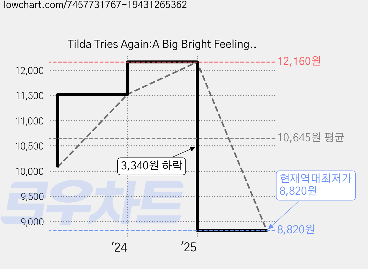 Tilda Tries Again:A Big Bright Feelings Book, Bloomsbury Publishing PLC 가격 변동 차트, 현재가 8,820원, 역대최저가