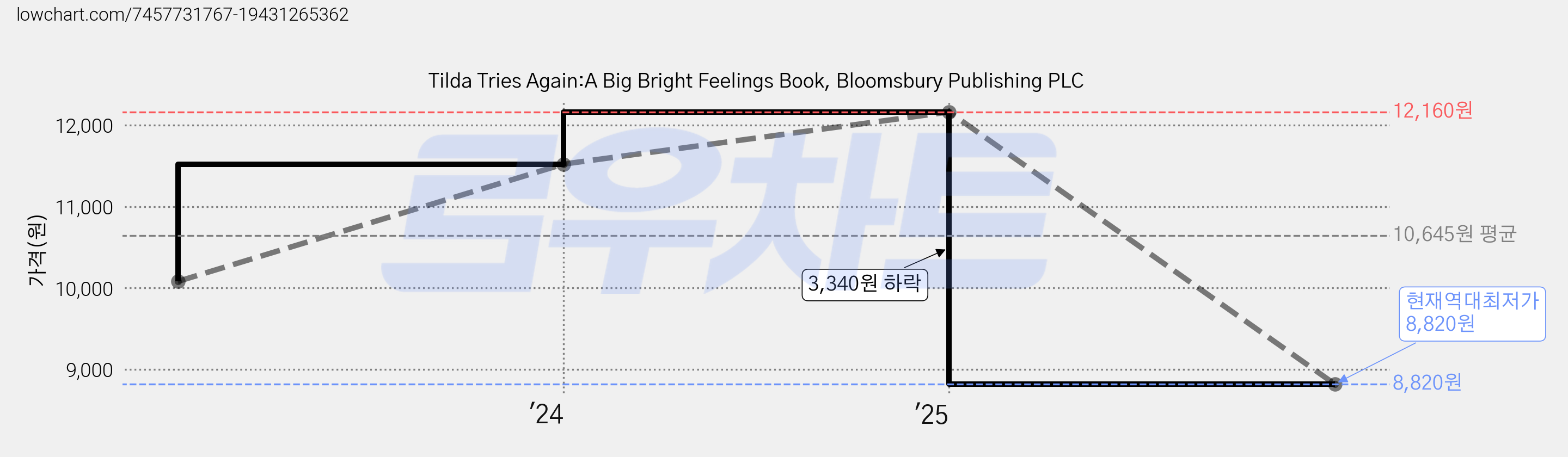 Tilda Tries Again:A Big Bright Feelings Book, Bloomsbury Publishing PLC 가격 변동 차트, 현재가 8,820원, 역대최저가