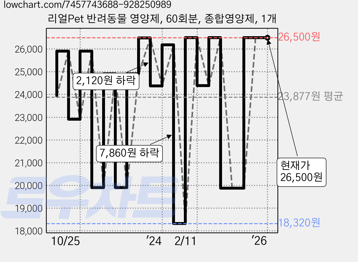 리얼Pet 반려동물 영양제, 60회분, 종합영양제, 1개 가격 변동 차트, 현재가 26,500원, 역대최저가