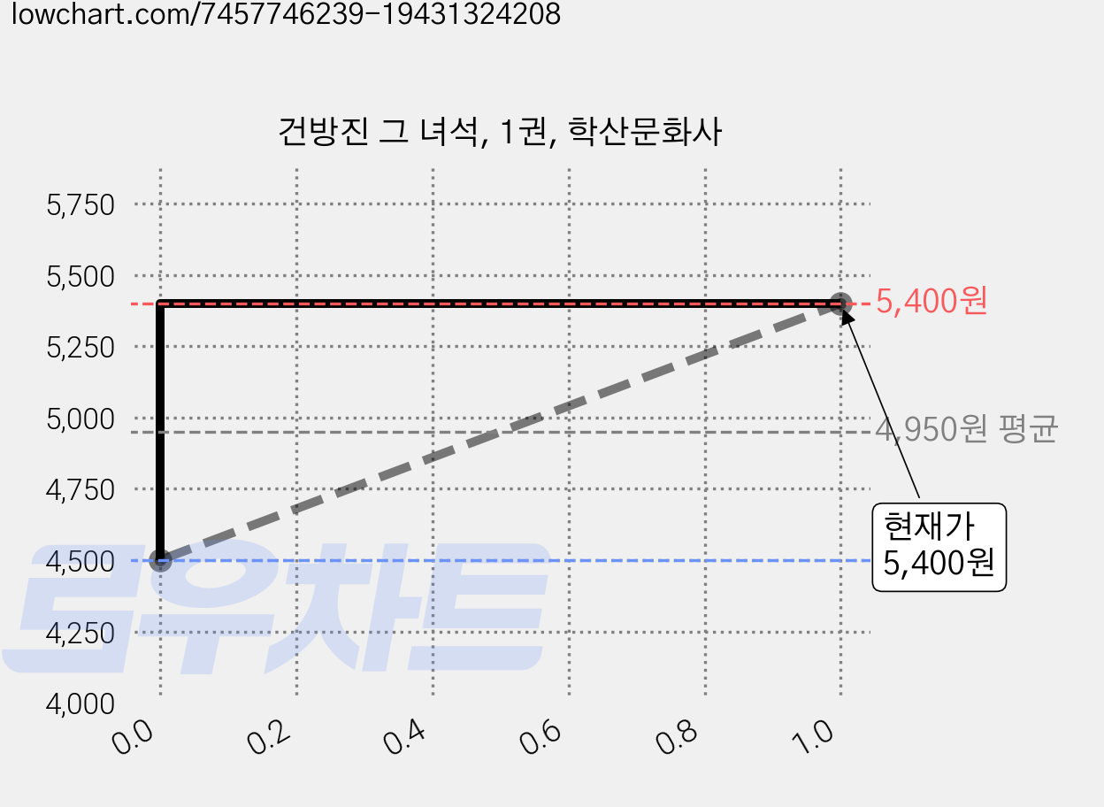 건방진 그 녀석, 1권, 학산문화사 가격 변동 차트, 현재가 5,400원, 관측 최저가 4,500원