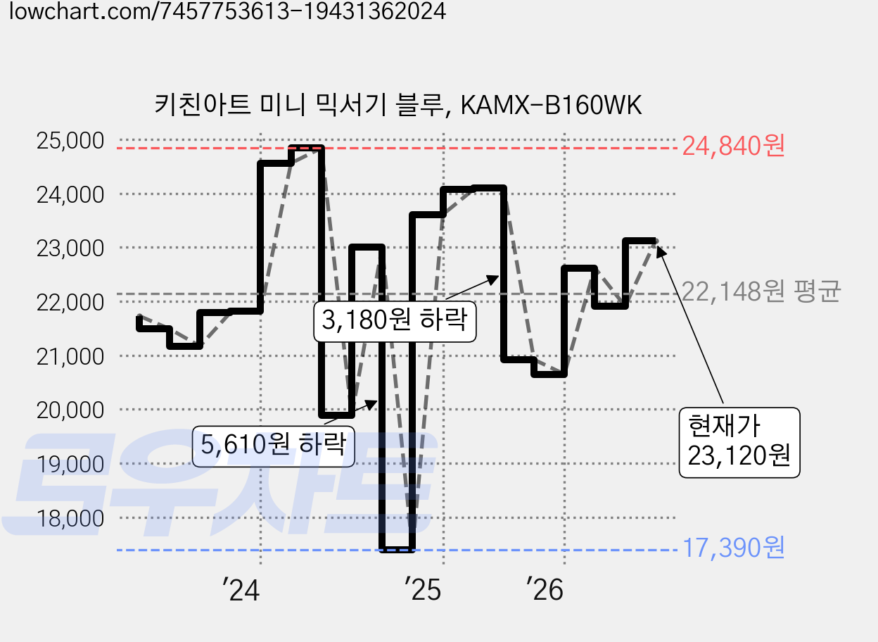 키친아트 미니 믹서기 블루, KAMX-B160WK 가격 변동 차트, 현재가 23,120원, 관측 최저가 17,390원