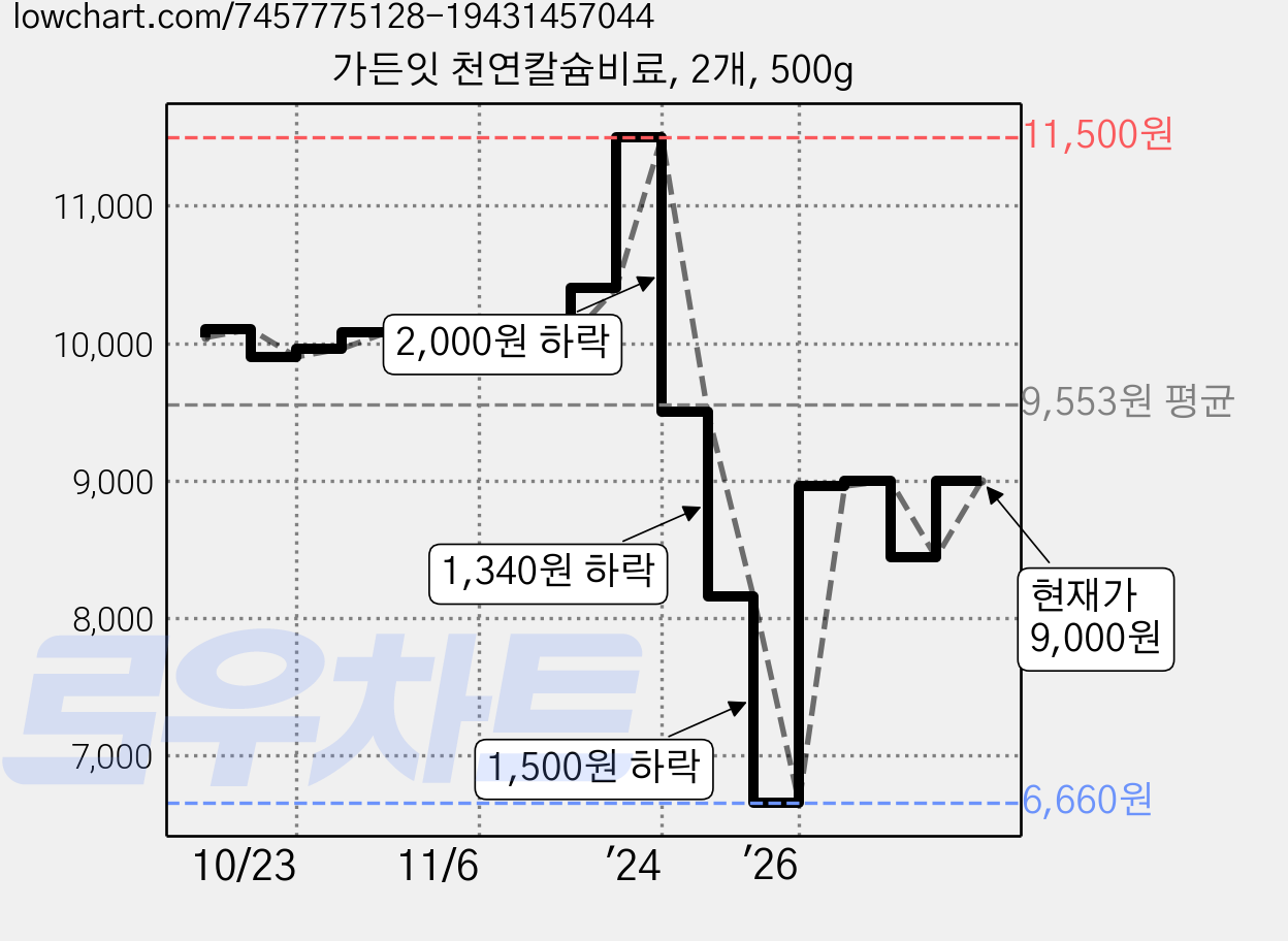 가든잇 천연칼슘비료, 2개, 500g 가격 변동 차트, 현재가 9,000원, 관측 최저가 6,660원