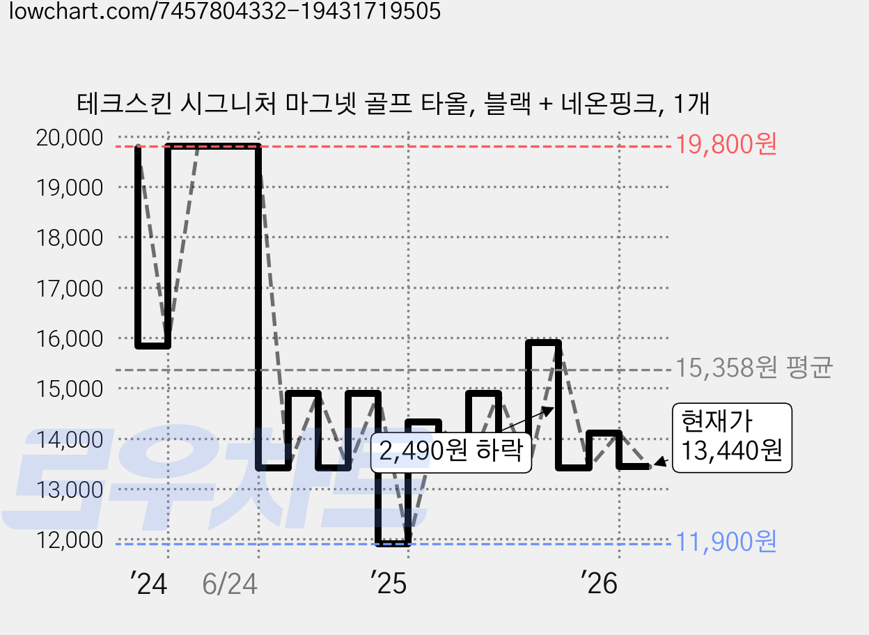 테크스킨 시그니처 마그넷 골프 타올, 블랙 + 네온핑크, 1개 가격 변동 차트, 현재가 13,440원, 관측 최저가 11,900원