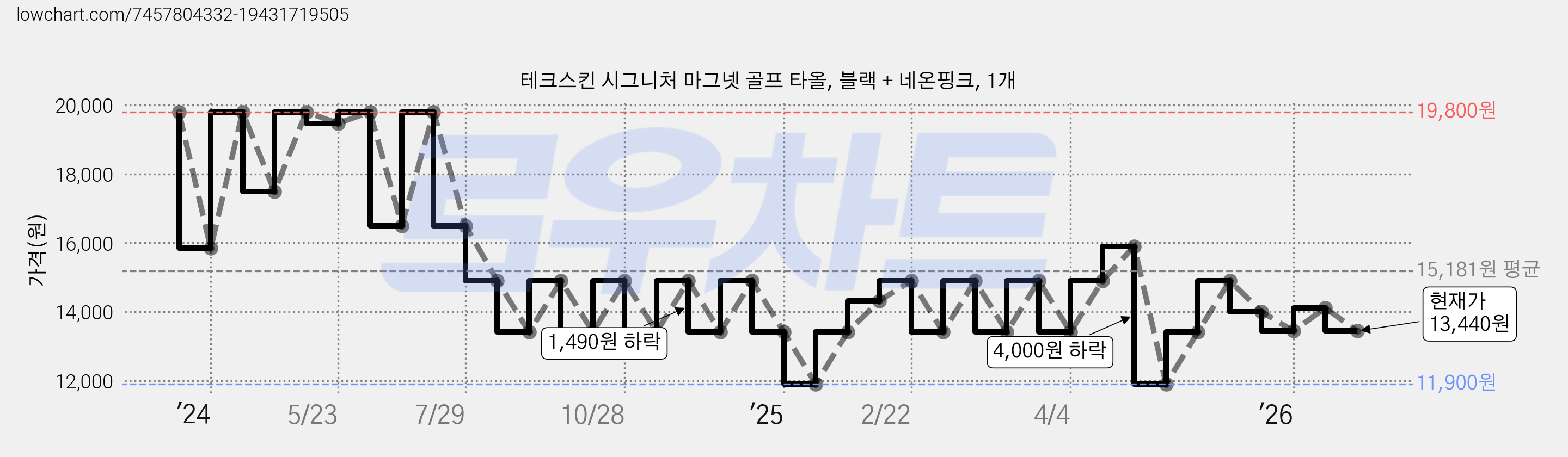 테크스킨 시그니처 마그넷 골프 타올, 블랙 + 네온핑크, 1개 가격 변동 차트, 현재가 13,440원, 관측 최저가 11,900원