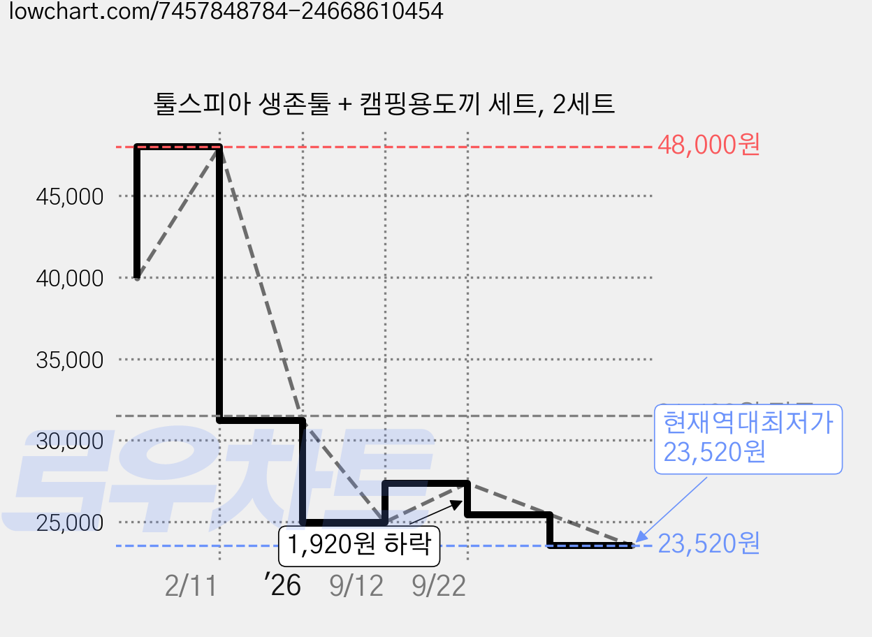 툴스피아 생존툴 + 캠핑용도끼 세트, 2세트 가격 변동 차트, 현재가 23,520원, 역대최저가