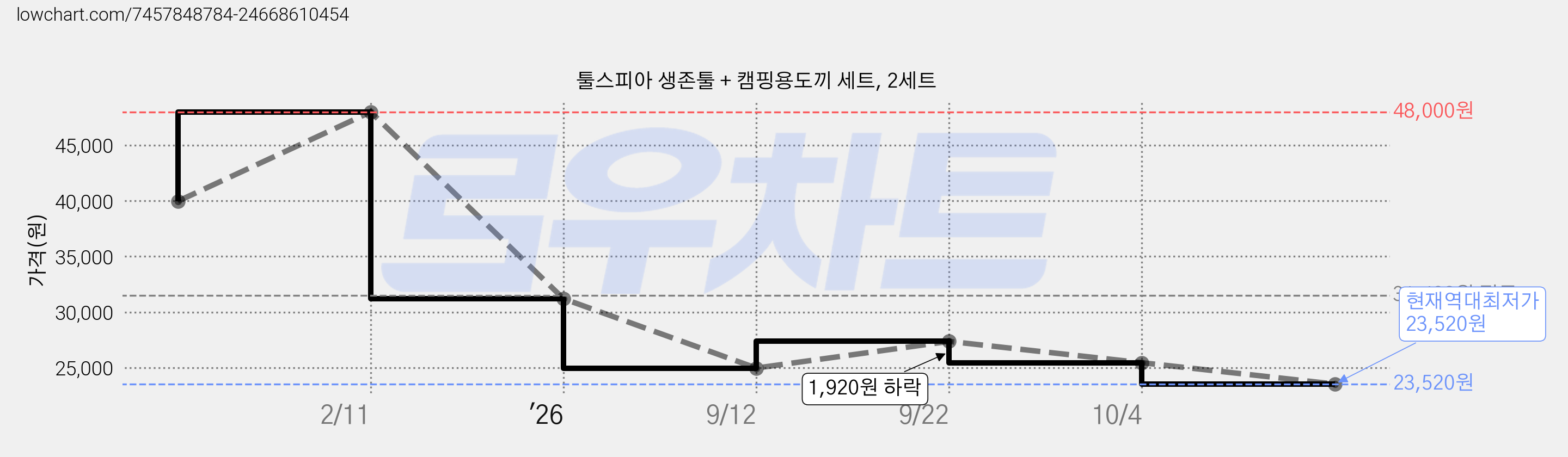 툴스피아 생존툴 + 캠핑용도끼 세트, 2세트 가격 변동 차트, 현재가 23,520원, 역대최저가