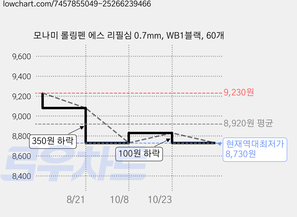 모나미 롤링펜 에스 리필심 0.7mm, WB1블랙, 60개 가격 변동 차트, 현재가 8,730원, 역대최저가