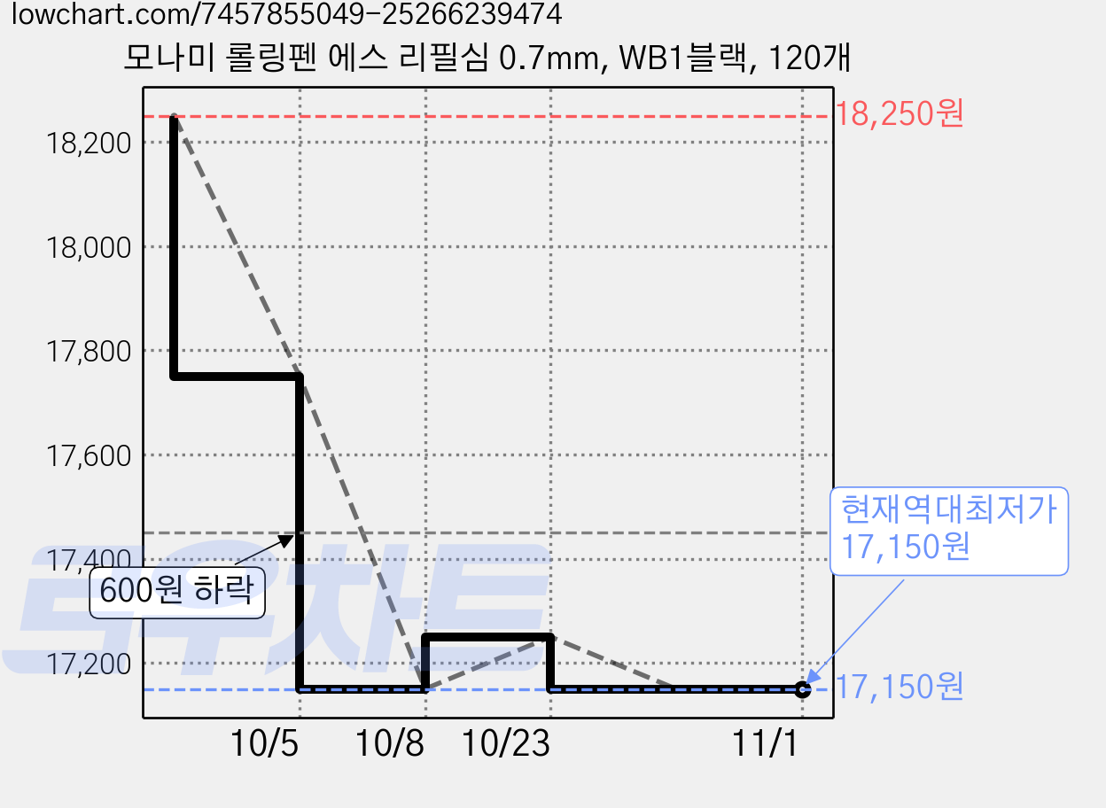 모나미 롤링펜 에스 리필심 0.7mm, WB1블랙, 120개 가격 변동 차트, 현재가 17,150원, 역대최저가