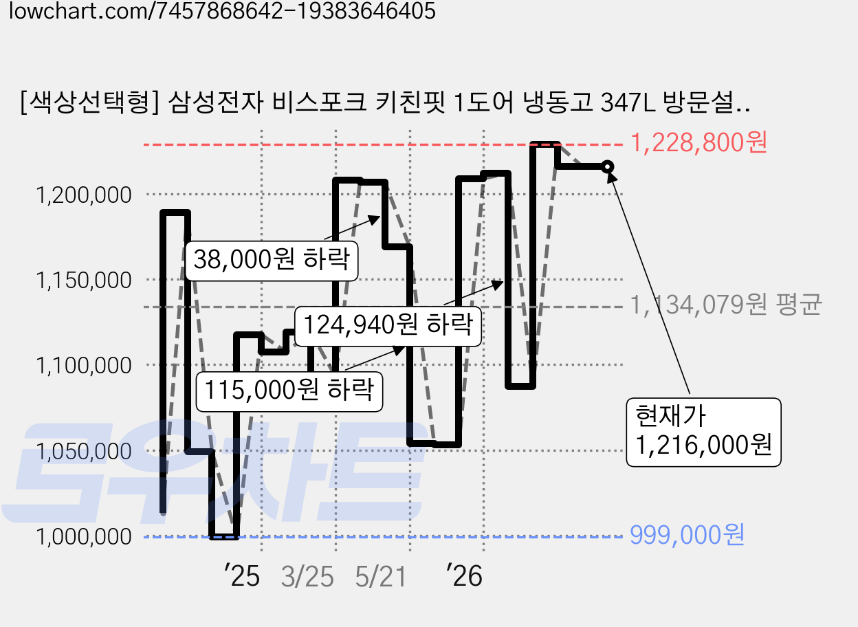 [색상선택형] 삼성전자 비스포크 키친핏 1도어 냉동고 347L 방문설치, 코타화이트, RZ34C7805AP 가격 변동 차트, 현재가 1,216,000원, 관측 최저가 999,000원