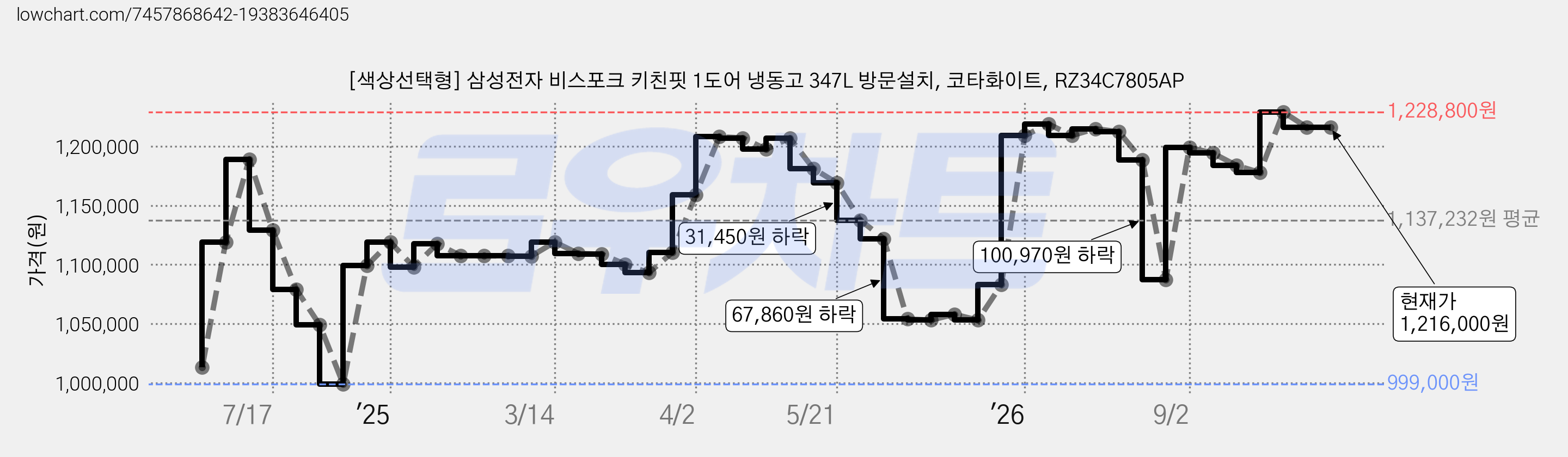 [색상선택형] 삼성전자 비스포크 키친핏 1도어 냉동고 347L 방문설치, 코타화이트, RZ34C7805AP 가격 변동 차트, 현재가 1,216,000원, 관측 최저가 999,000원