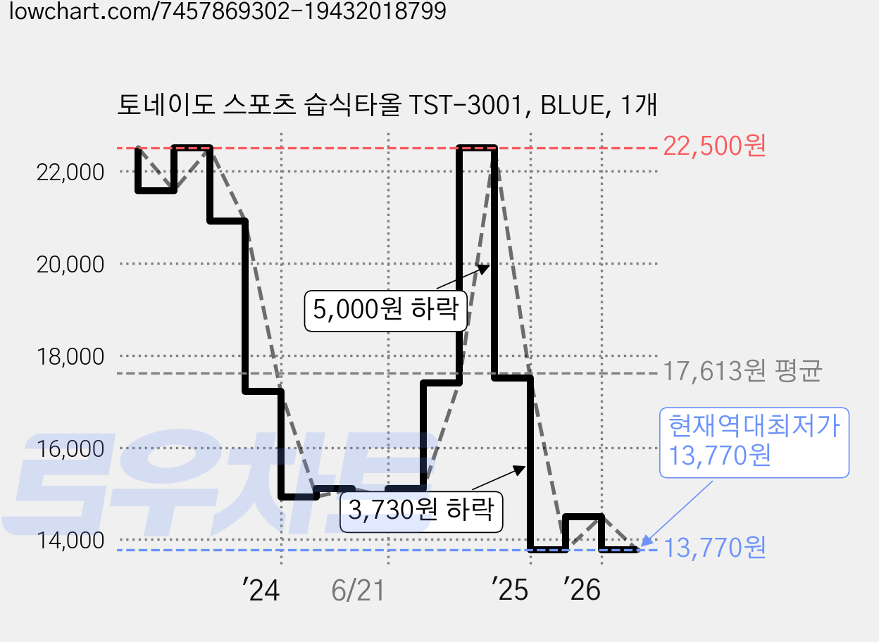 토네이도 스포츠 습식타올 TST-3001, BLUE, 1개 가격 변동 차트, 현재가 13,770원, 역대최저가