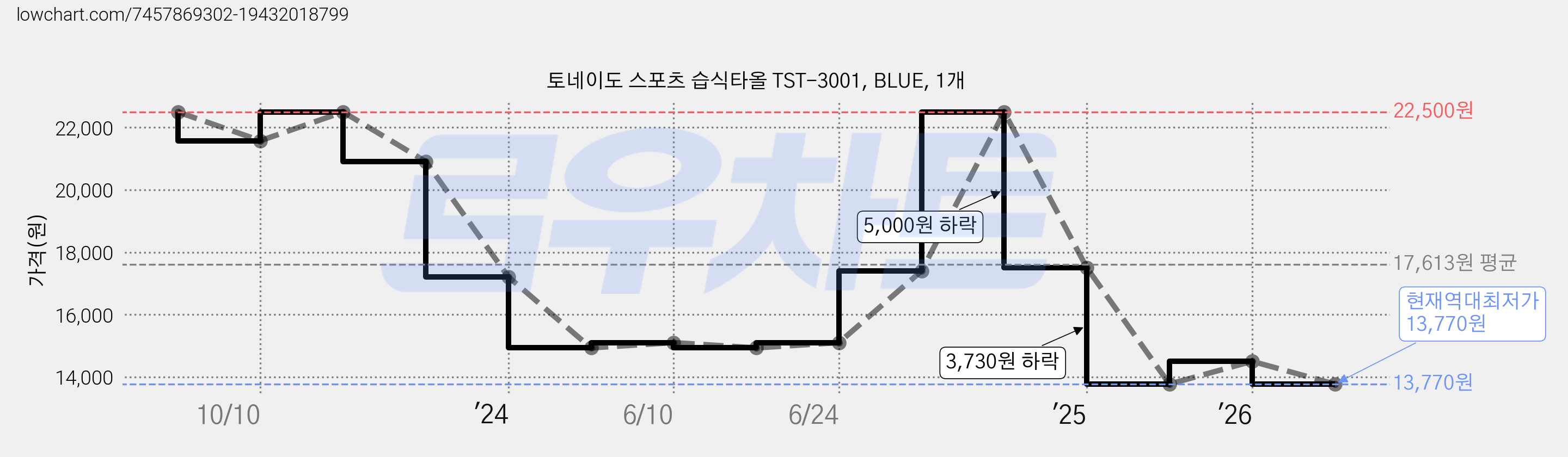 토네이도 스포츠 습식타올 TST-3001, BLUE, 1개 가격 변동 차트, 현재가 13,770원, 역대최저가