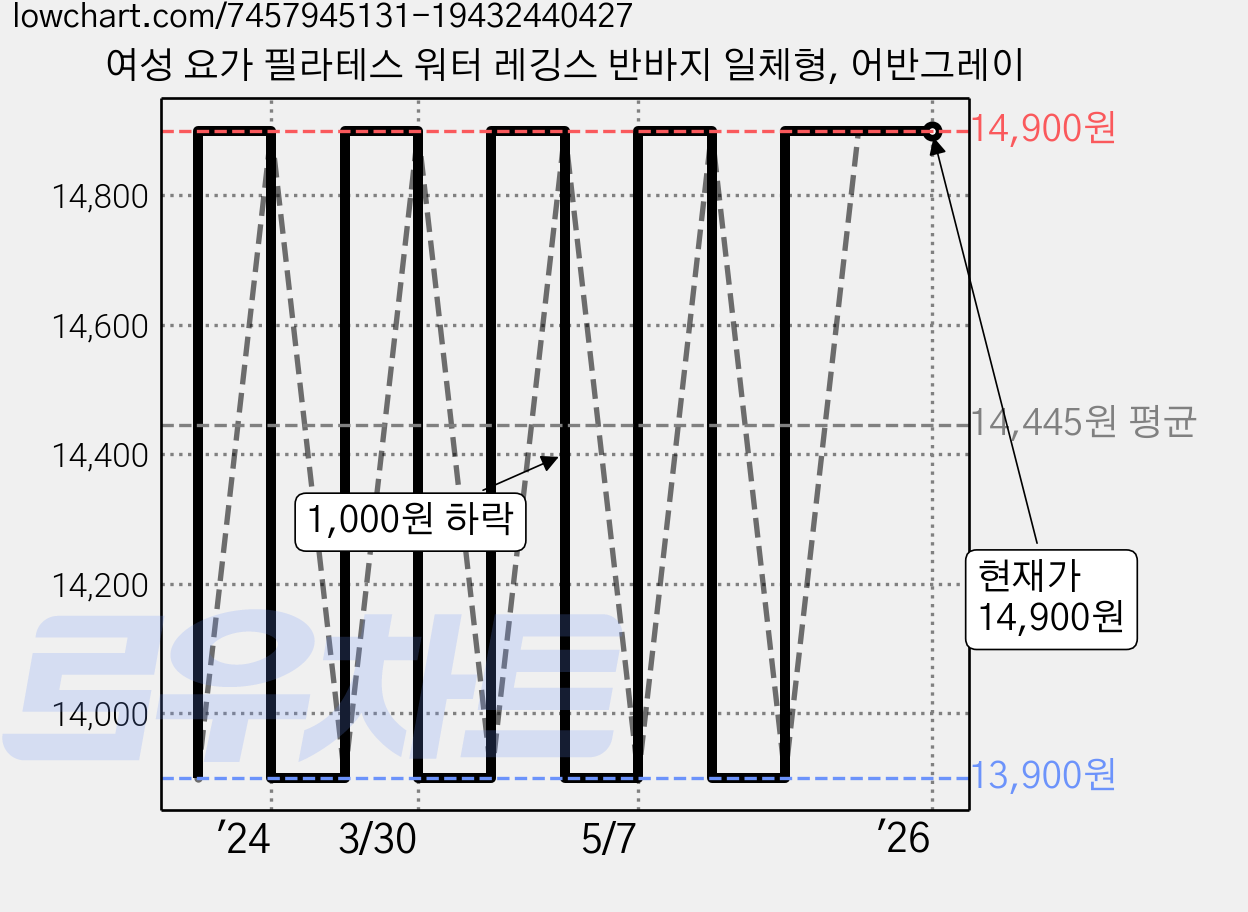 여성 요가 필라테스 워터 레깅스 반바지 일체형, 어반그레이 가격 변동 차트, 현재가 14,900원, 역대최저가