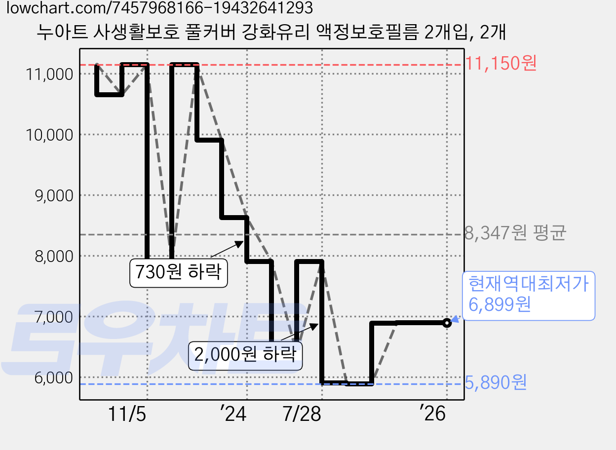 누아트 사생활보호 풀커버 강화유리 액정보호필름 2개입, 2개 가격 변동 차트, 현재가 6,899원, 역대최저가