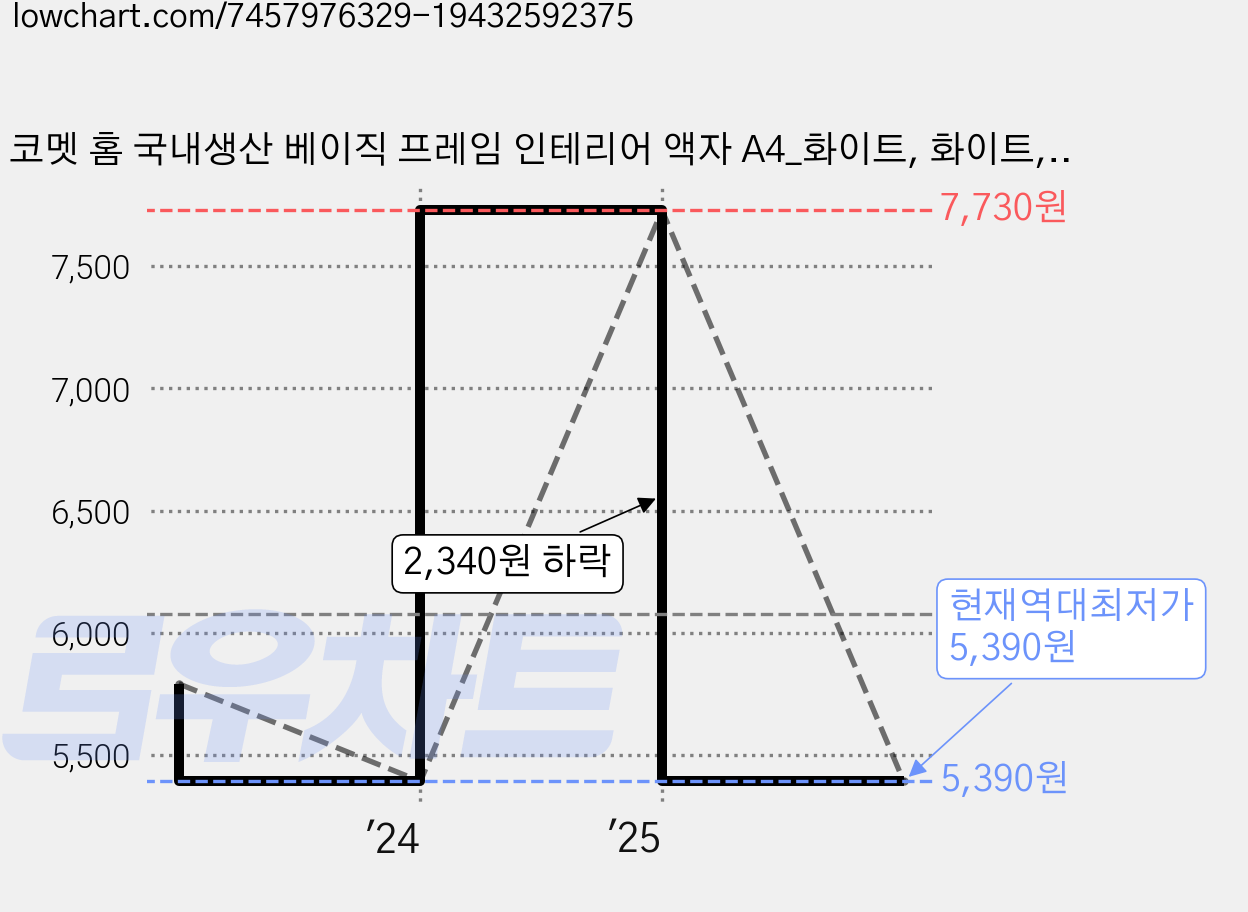 코멧 홈 국내생산 베이직 프레임 인테리어 액자 A4_화이트, 화이트, 1개 가격 변동 차트, 현재가 5,390원, 역대최저가