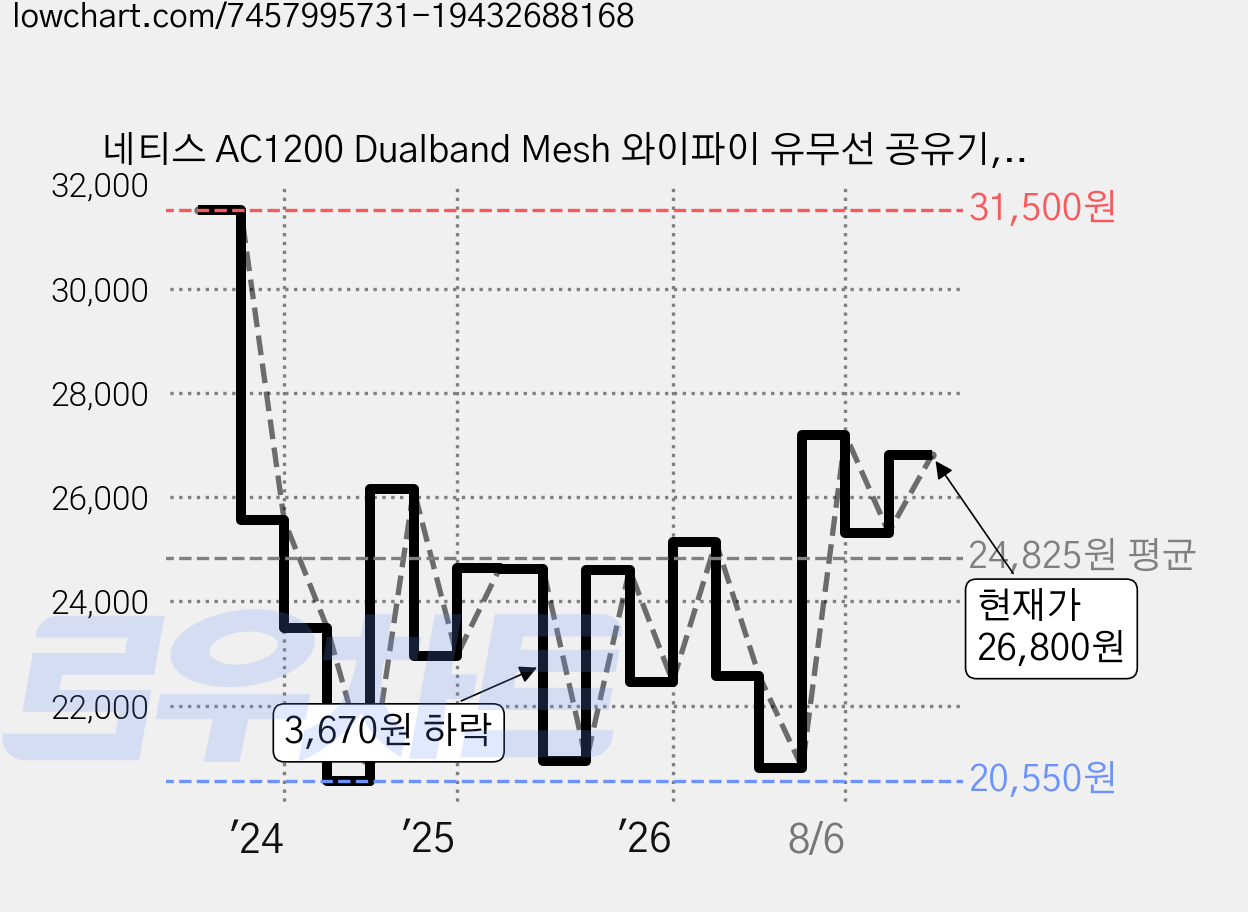네티스 AC1200 Dualband Mesh 와이파이 유무선 공유기, MEF01, 1개 가격 변동 차트, 현재가 26,800원, 관측 최저가 20,480원