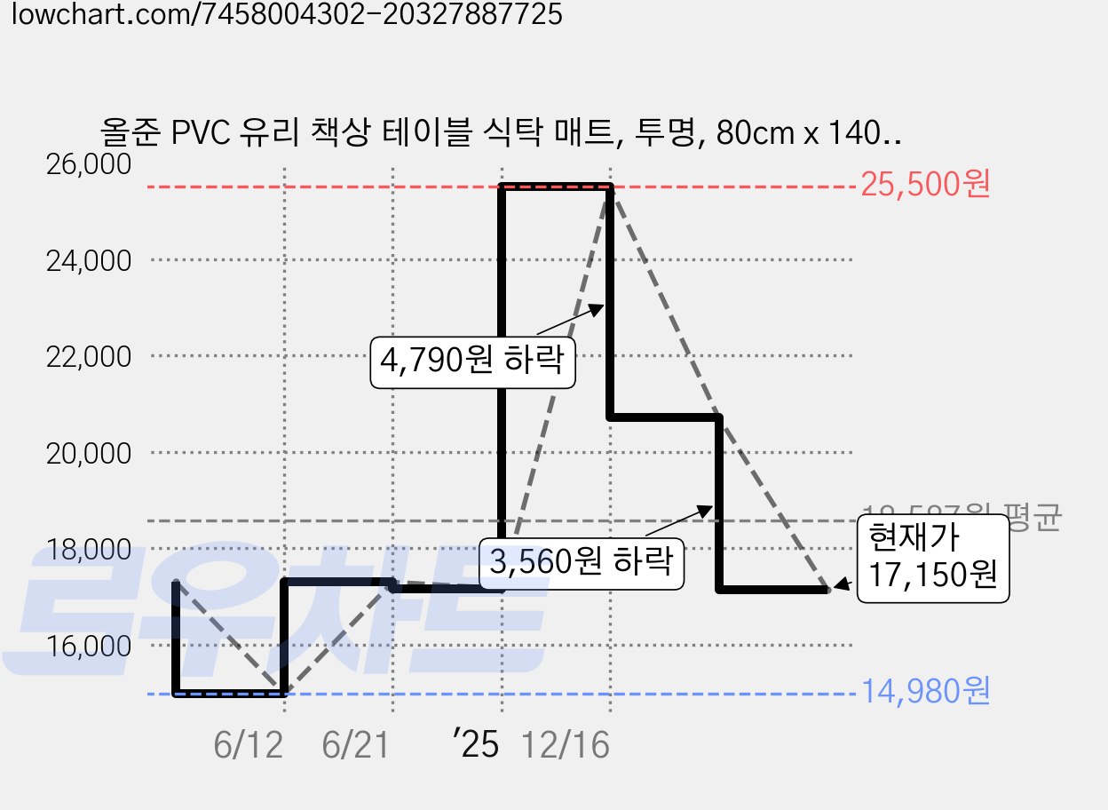 올준 PVC 유리 책상 테이블 식탁 매트, 투명, 80cm x 140cm x 1mm, 1개 가격 변동 차트, 현재가 17,150원, 관측 최저가 14,980원