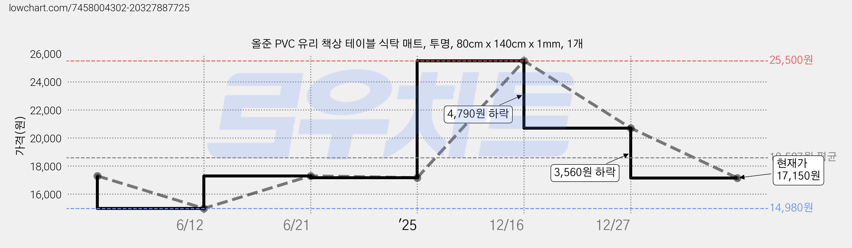 올준 PVC 유리 책상 테이블 식탁 매트, 투명, 80cm x 140cm x 1mm, 1개 가격 변동 차트, 현재가 17,150원, 관측 최저가 14,980원