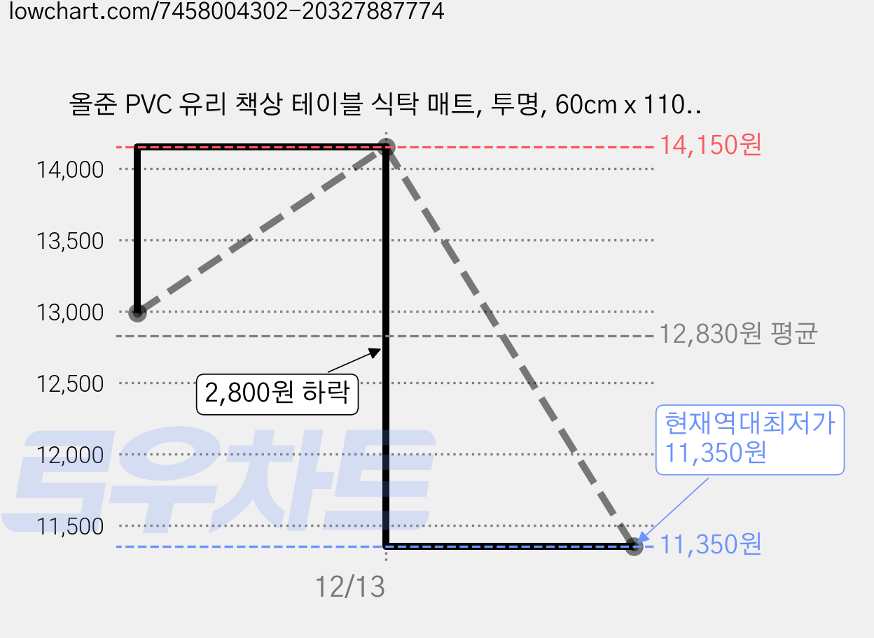 올준 PVC 유리 책상 테이블 식탁 매트, 투명, 60cm x 110cm x 1mm, 1개 가격 변동 차트, 현재가 11,350원, 역대최저가
