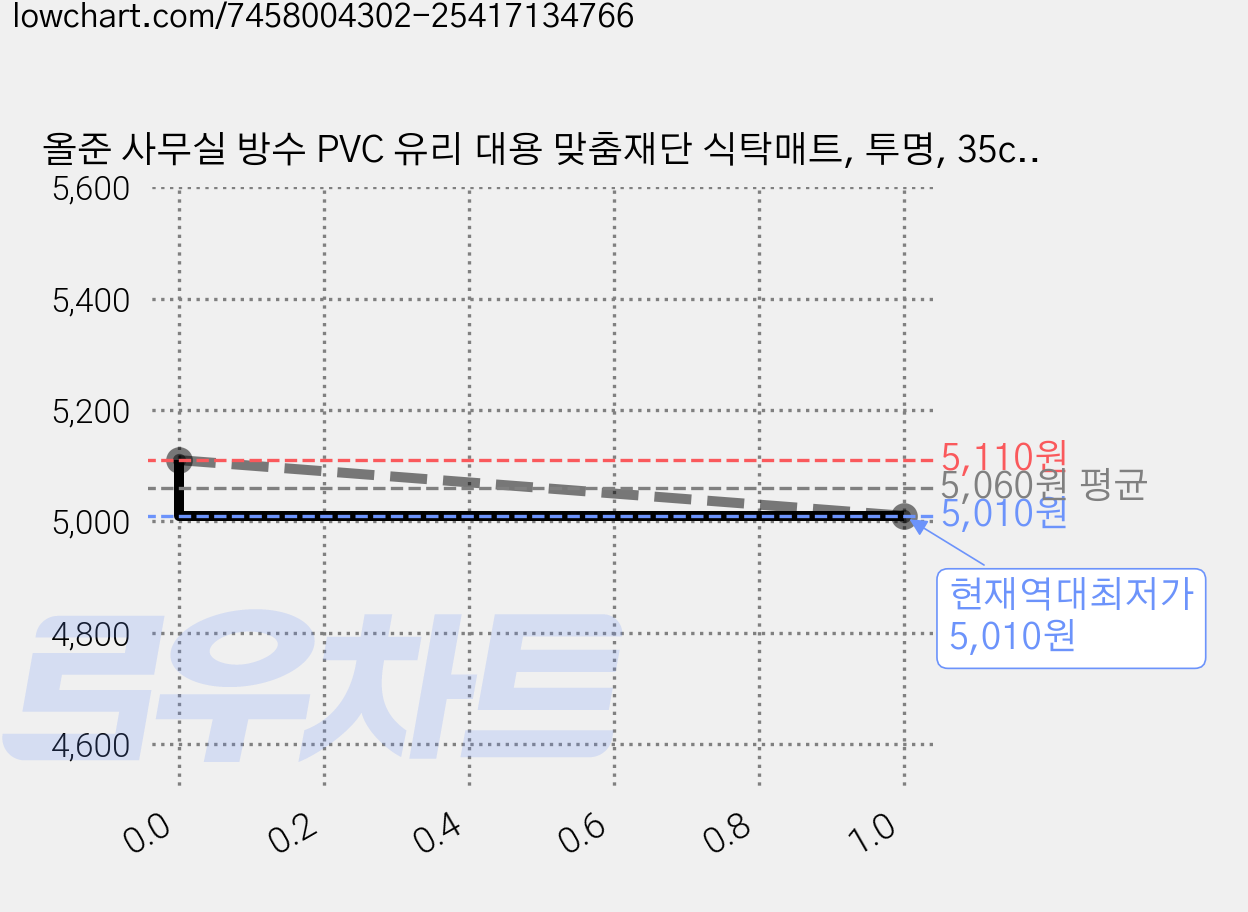 올준 사무실 방수 PVC 유리 대용 맞춤재단 식탁매트, 투명, 35cm x 60cm x 1mm, 1개 가격 변동 차트, 현재가 5,010원, 역대최저가