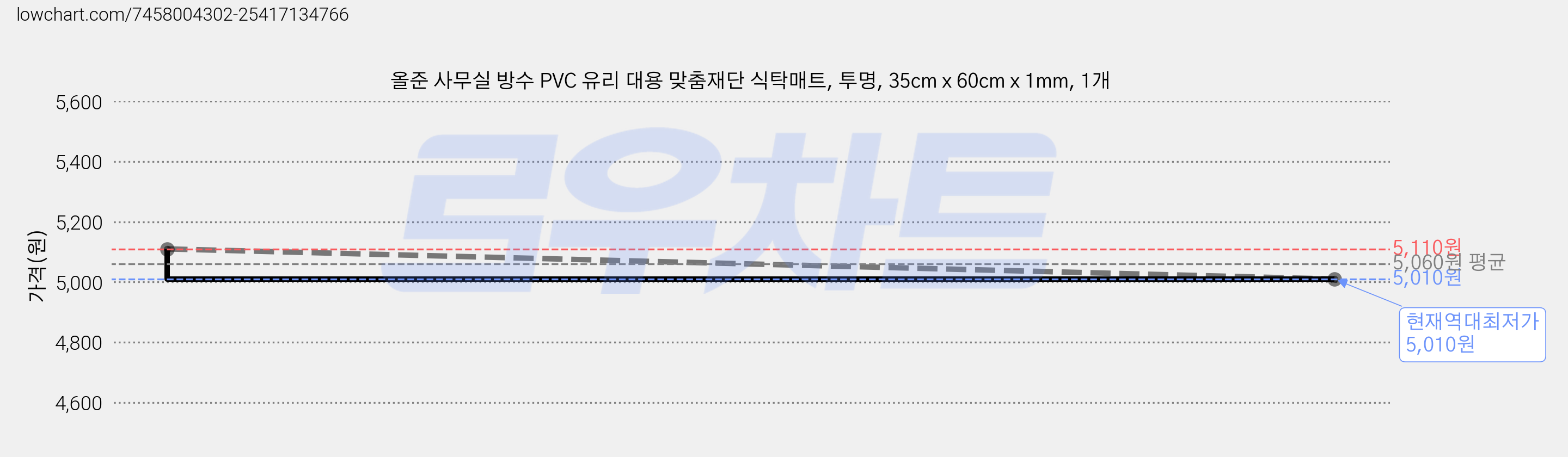 올준 사무실 방수 PVC 유리 대용 맞춤재단 식탁매트, 투명, 35cm x 60cm x 1mm, 1개 가격 변동 차트, 현재가 5,010원, 역대최저가