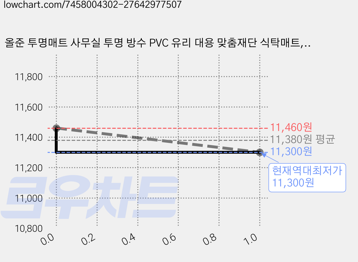 올준 투명매트 사무실 투명 방수 PVC 유리 대용 맞춤재단 식탁매트, 투명, 30cm x 80cm x 1mm, 2개 가격 변동 차트, 현재가 11,300원, 역대최저가