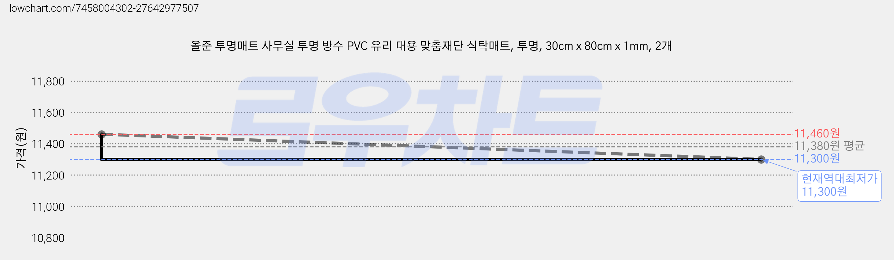 올준 투명매트 사무실 투명 방수 PVC 유리 대용 맞춤재단 식탁매트, 투명, 30cm x 80cm x 1mm, 2개 가격 변동 차트, 현재가 11,300원, 역대최저가