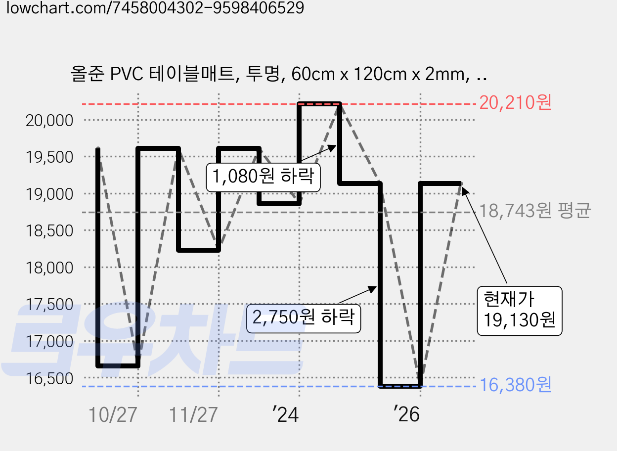 올준 PVC 테이블매트, 투명, 60cm x 120cm x 2mm, 1개 가격 변동 차트, 현재가 16,380원, 역대최저가