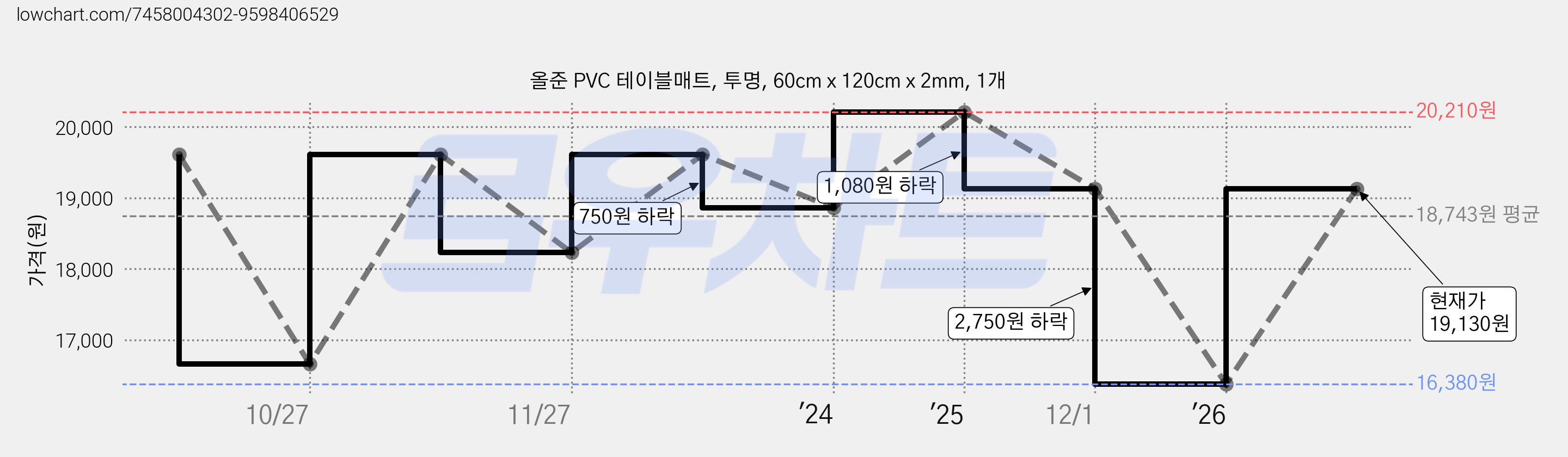 올준 PVC 테이블매트, 투명, 60cm x 120cm x 2mm, 1개 가격 변동 차트, 현재가 16,380원, 역대최저가