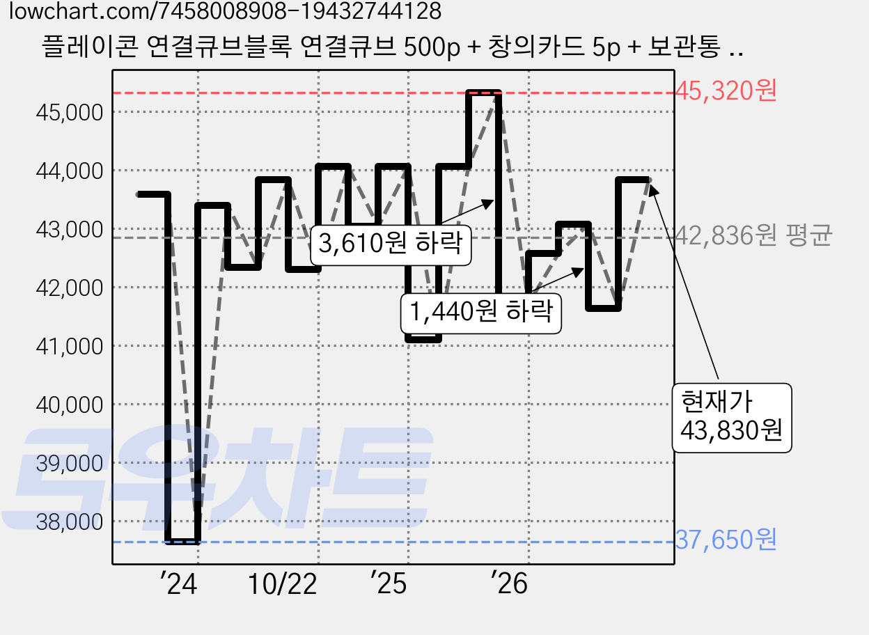 플레이콘 연결큐브블록 연결큐브 500p + 창의카드 5p + 보관통 + 메뉴얼 창의 세트, 혼합색상, 1개 가격 변동 차트, 현재가 43,830원, 관측 최저가 37,650원