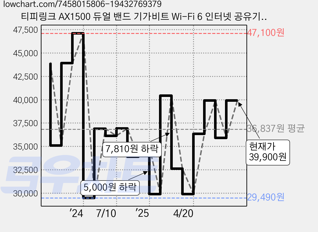 티피링크 AX1500 듀얼 밴드 기가비트 Wi-Fi 6 인터넷 공유기, Archer AX12, 1개 가격 변동 차트, 현재가 39,900원, 관측 최저가 29,490원