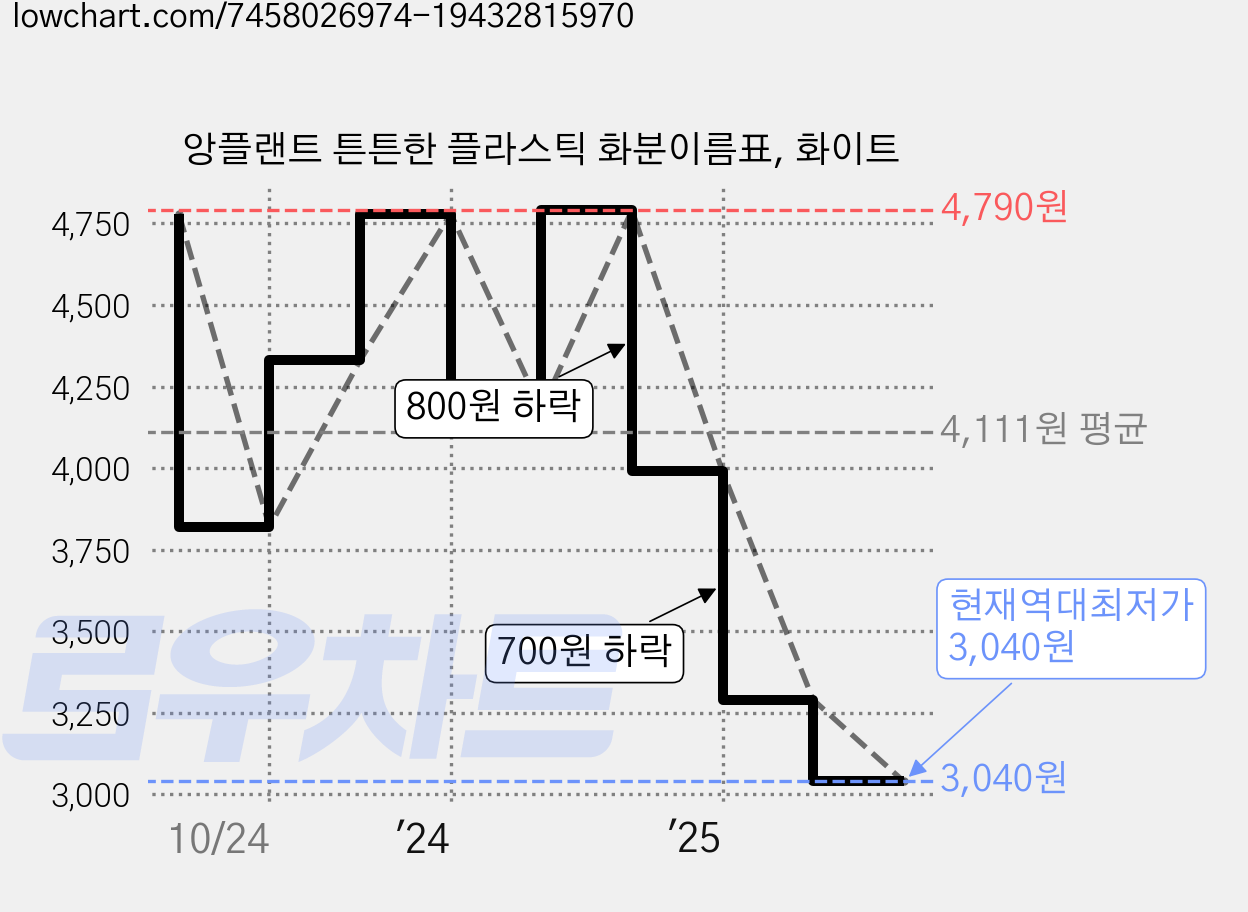 앙플랜트 튼튼한 플라스틱 화분이름표, 화이트 가격 변동 차트, 현재가 3,040원, 역대최저가